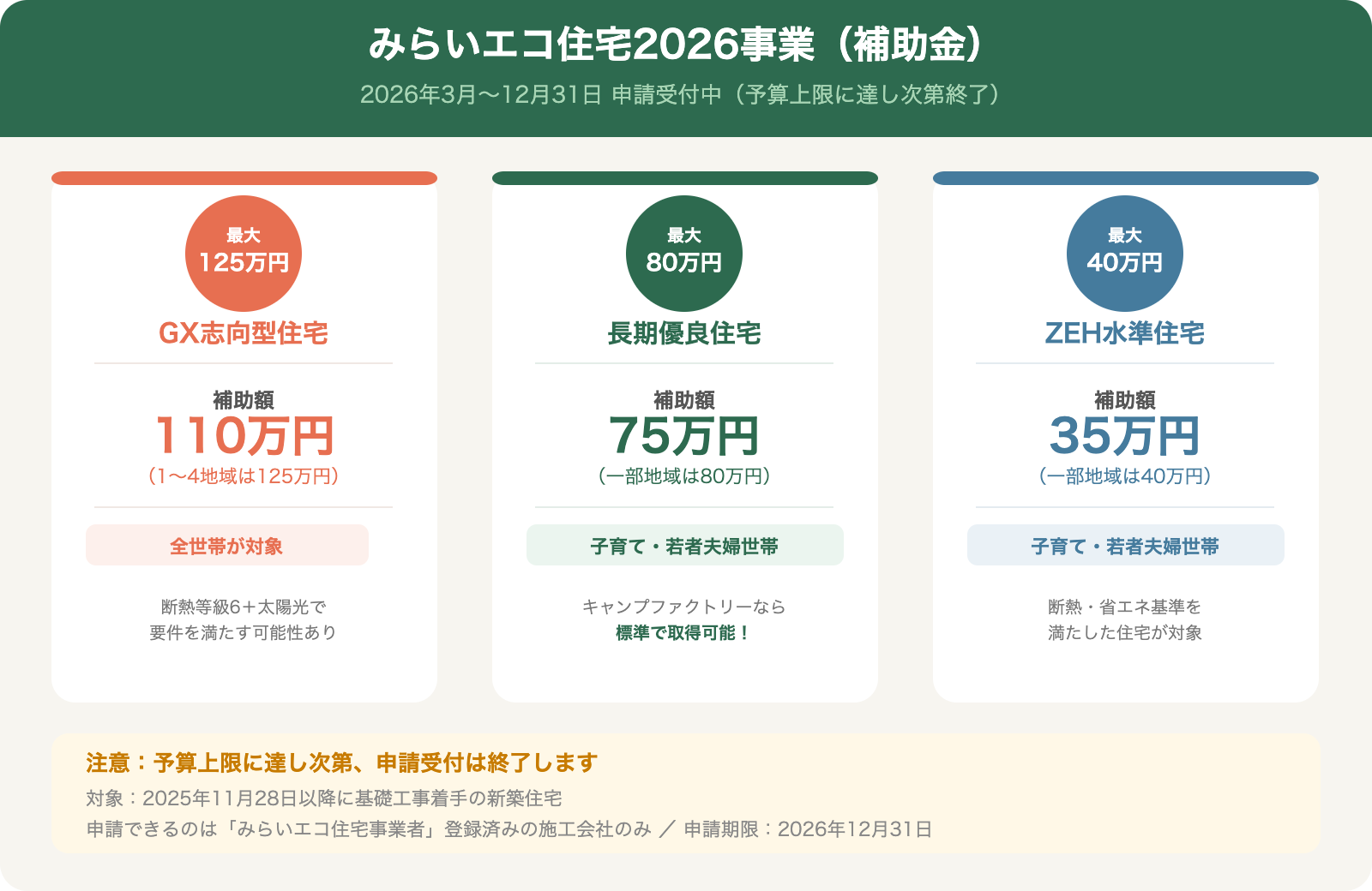 みらいエコ補助金、申請受付スタート！キャンプファクトリーの家で使えるって知ってた？